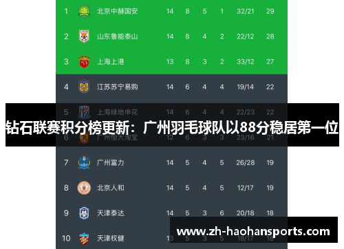 钻石联赛积分榜更新：广州羽毛球队以88分稳居第一位