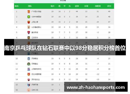南京乒乓球队在钻石联赛中以98分稳居积分榜首位