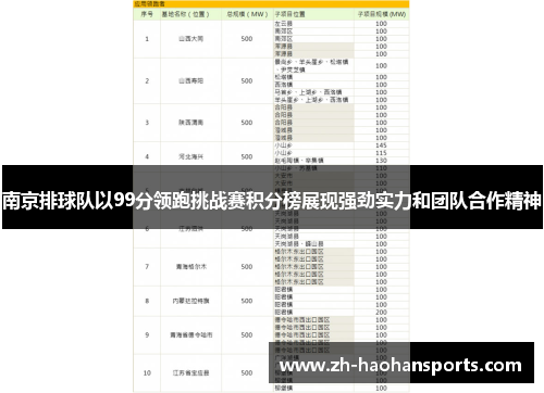 南京排球队以99分领跑挑战赛积分榜展现强劲实力和团队合作精神